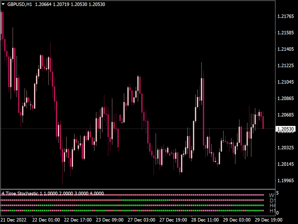 Stochastic MTF (4 Multi Time Frame)