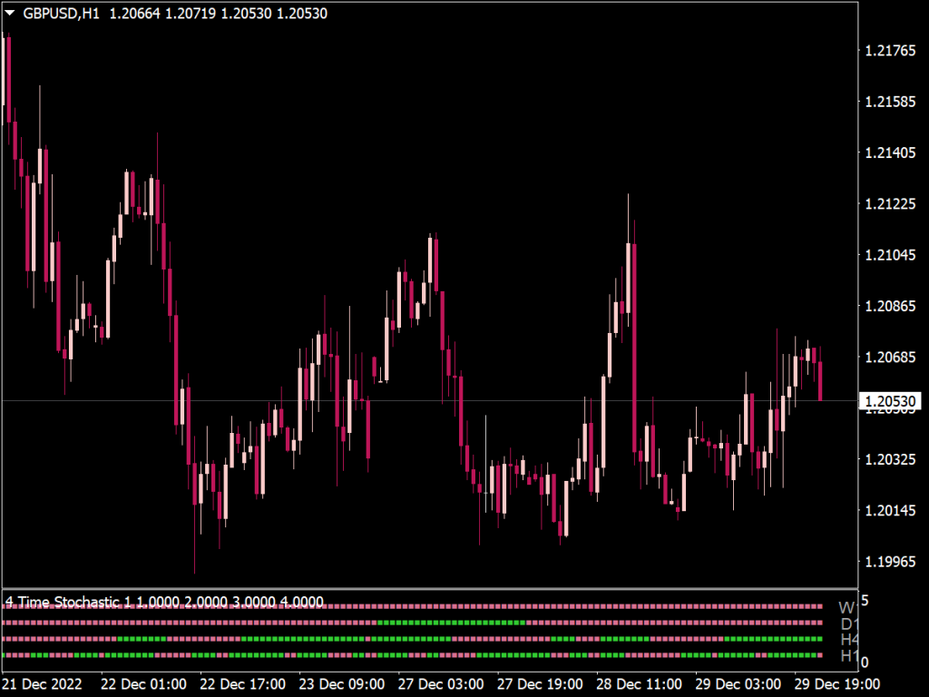 Stochastic MTF (4 Multi Time Frame) Indicator for MT4