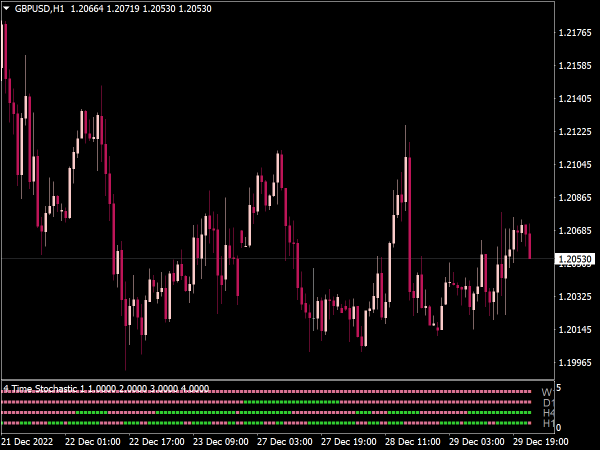 Stochastic MTF (4 Multi Time Frame)