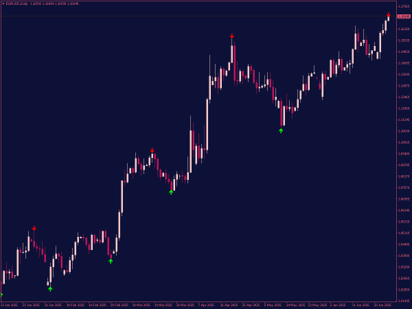 Super Signals V2 Alert Indicator for MT4