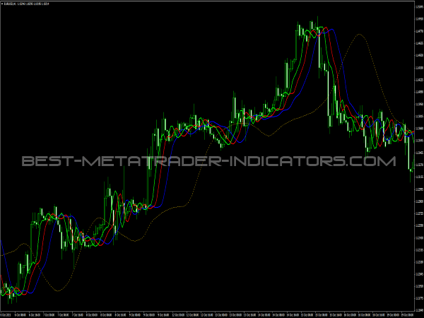 Averages Alligator Indicator for MetaTrader 4