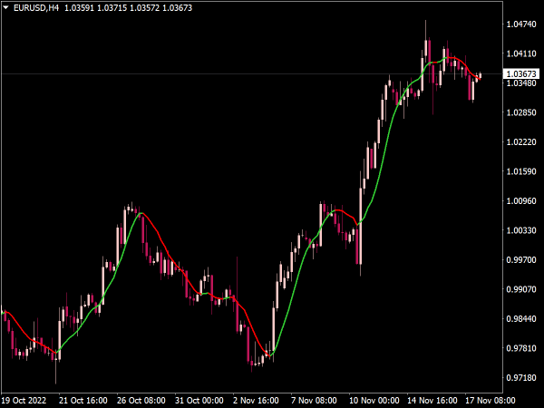 NonLag MA Multi Time Frame Indicator