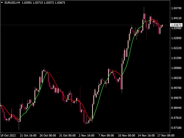 NonLag MA Multi Time Frame Indicator for MT4