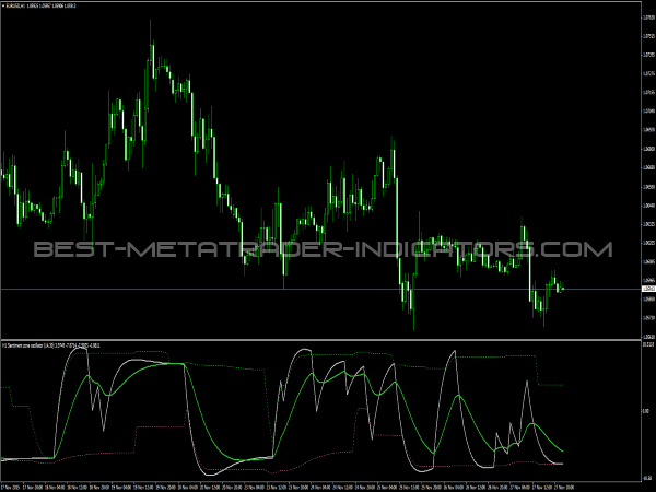 Sentiment Zone Oscillator for MT4