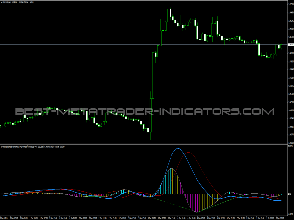 Averages OsMa Indicator for MetaTrader 4