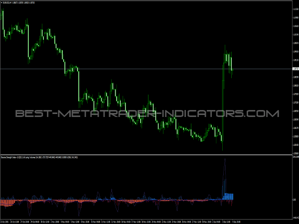 Bounce Strength Index for MetaTrader 4