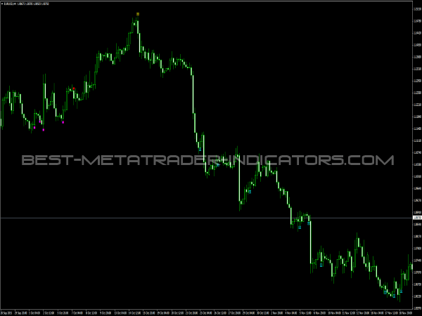 iProfiteer Indicator for MetaTrader 4