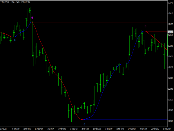 Round Arrow Sensitive Indicator for MT4