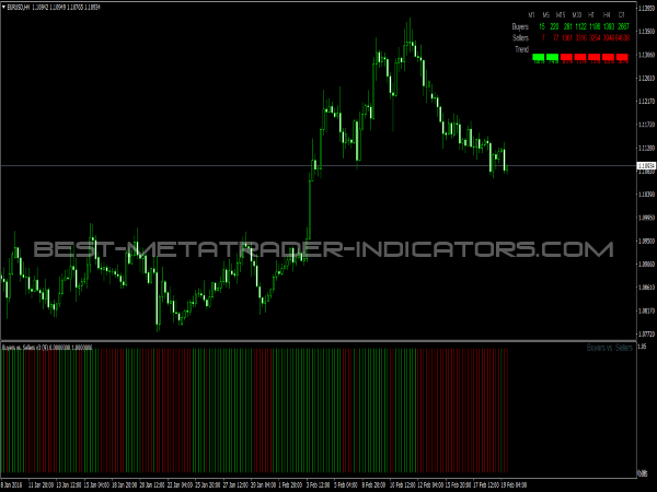 Buyers vs Sellers for MT4 Platform