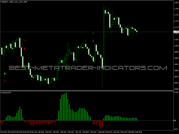 FourAverage Indicator for MetaTrader 4