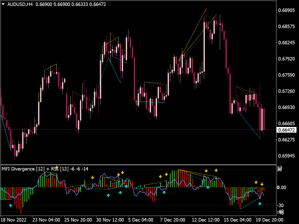 MFI RSI Divergence Indicator for MT4