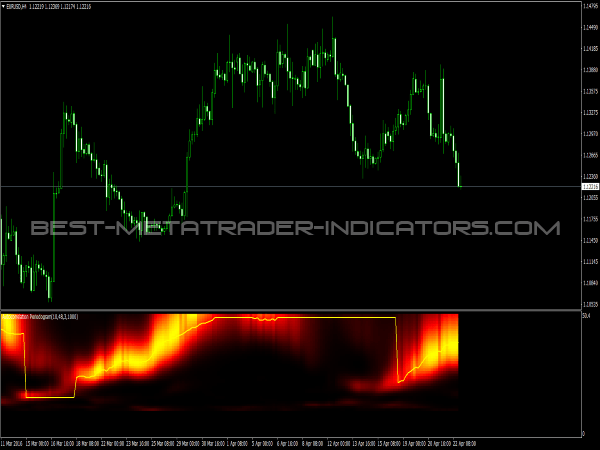 Correlation Periodogram for MT4 Software