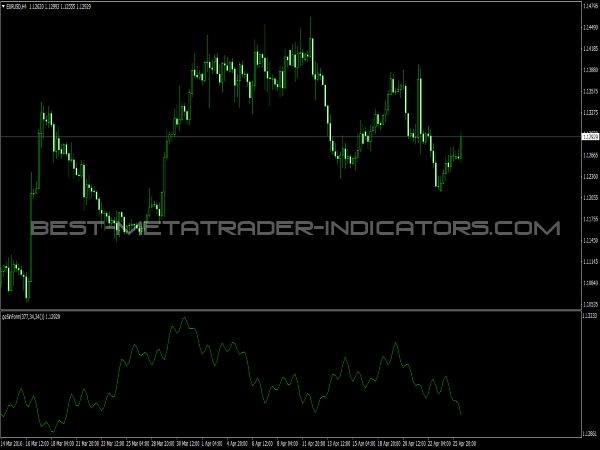 geSinForm Oscillator for MT4 Software