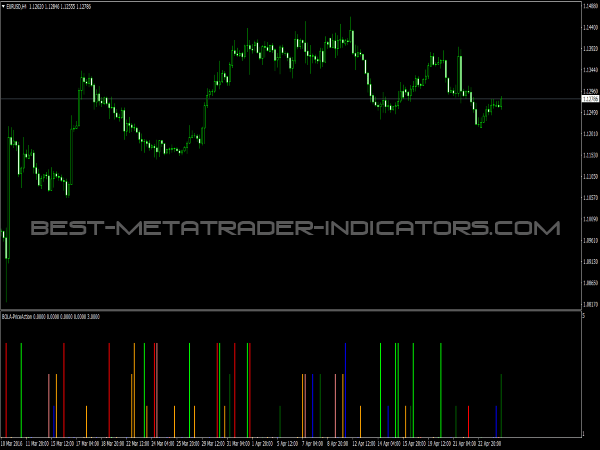 Price Action Indicator for MetaTrader 4