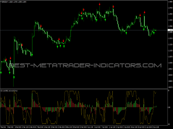 PRSI & PCCI Signals for MetaTrader 4 Trading