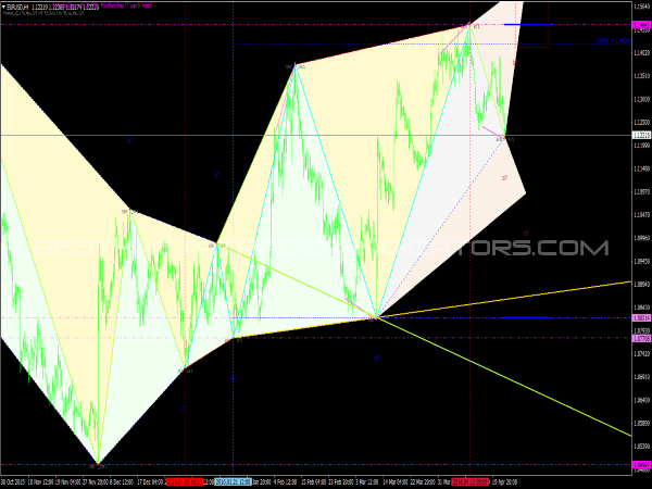 Waves Pattern for MetaTrader 4