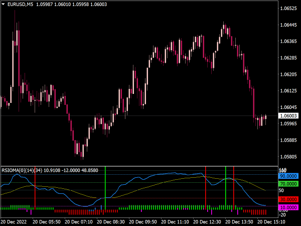 RSIOMA Lines Histogram Indicator for MT4