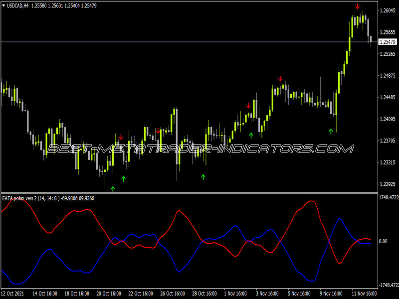 EATA Indicator for MT4