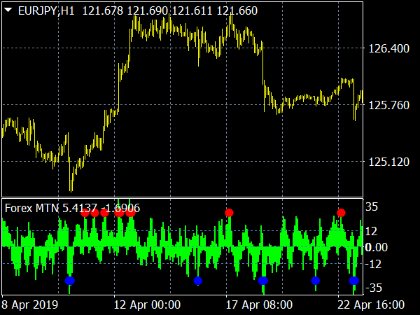 Forex Mtn Indicator Free Mt4 Indicators Mq4 Ex4 Best - 