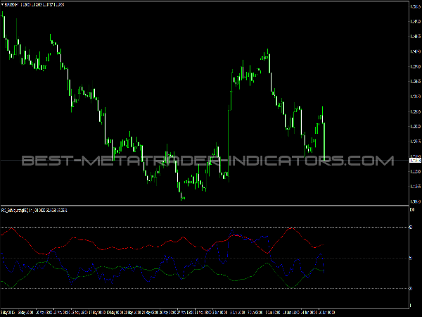 Self Adjusting RSI Indicator for MT4