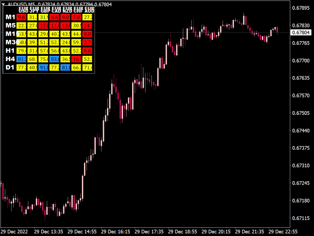 Stochastic Dashboard MTF Indicator for MT4