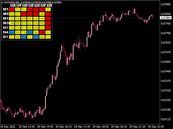 Stochastic Dashboard MTF Indicator