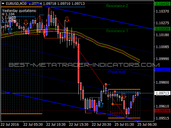 Breakout Zones  MetaTrader System for Binary Options