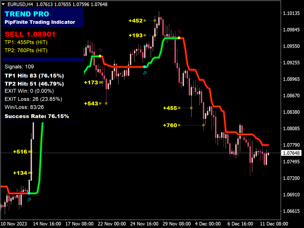 PipFinite Trend PRO Indicator