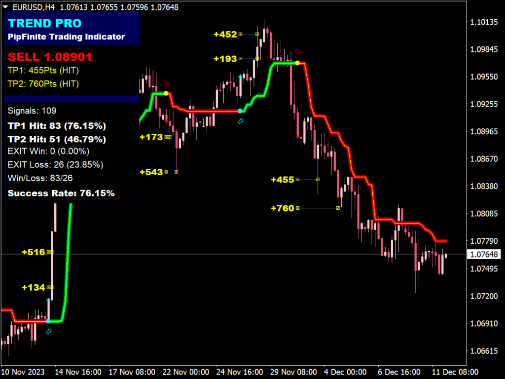 PipFinite Trend PRO Indicator for MT4