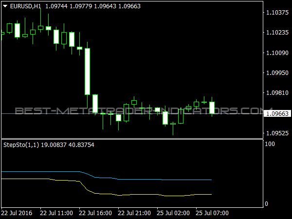 StepSto Indicator for MetaTrader 4