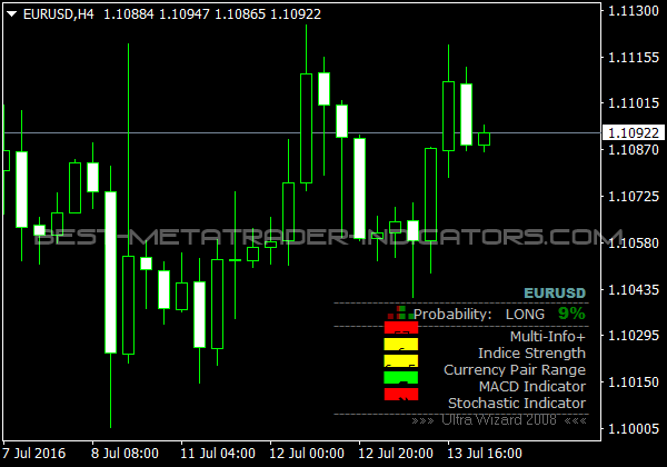 Ultra Wizard Indicator for MetaTrader 4