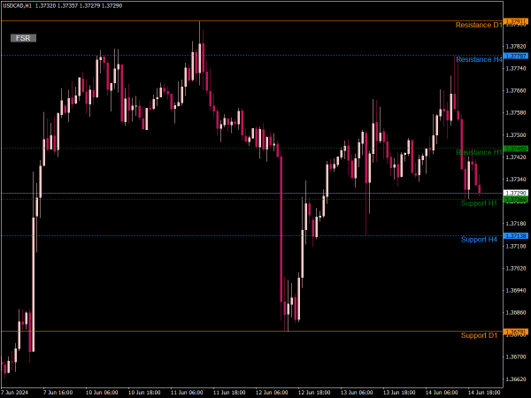 Fractal Support Resistance with Button
