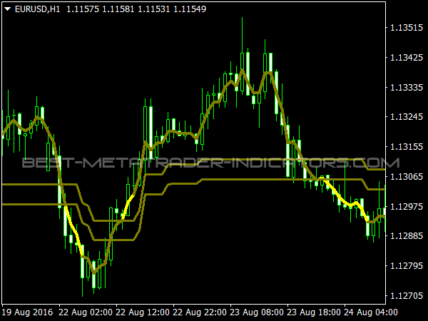 Channel Trading Signals for MT4 Software