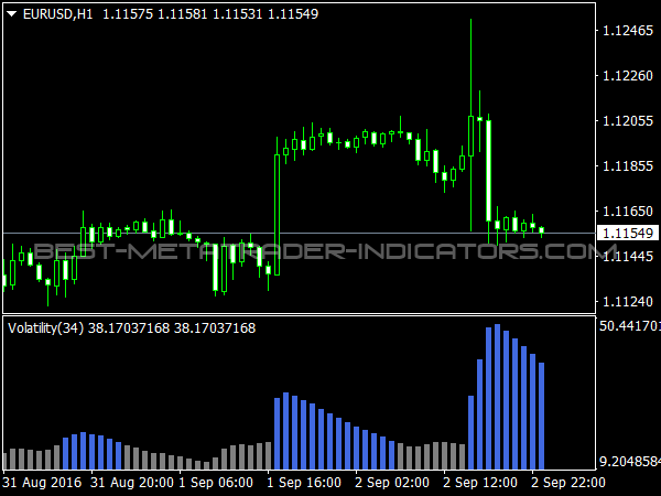 Volatility Indicator for MetaTrader 4 Trading Software