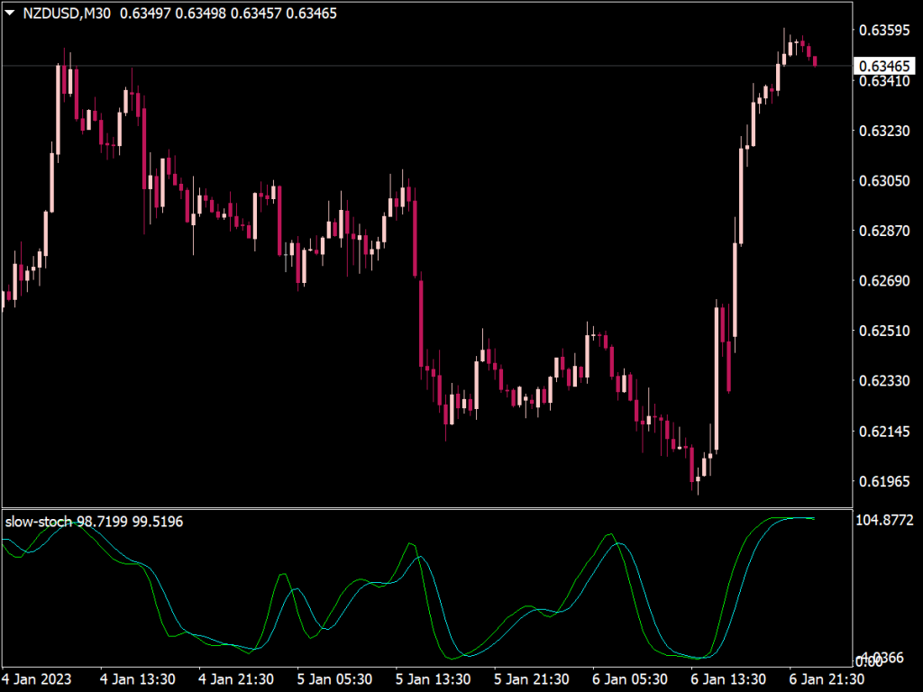 Slow Stochastic Indicator for MT4