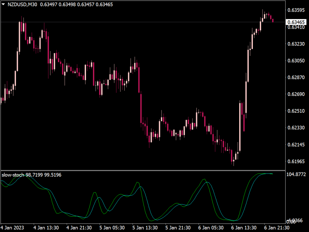 Slow Stochastic Indicator