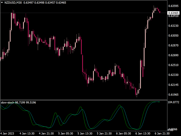 112802-slow-stochastic-indicator-mt4