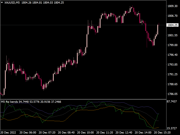 Bollinger Bands on RSI Indicator for MT4