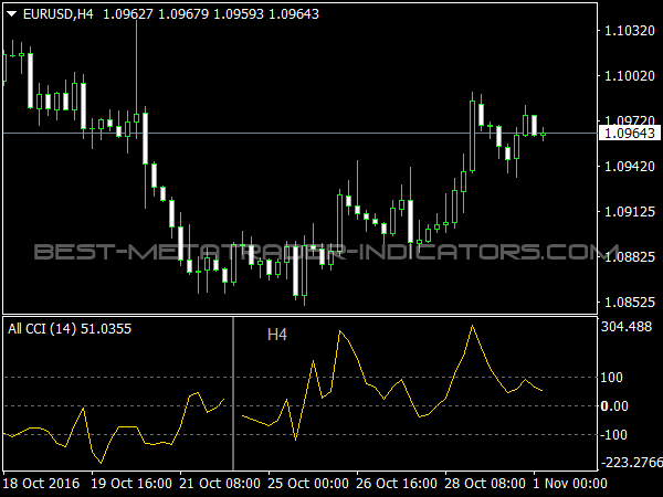 All CCI Indicator for MetaTrader 4