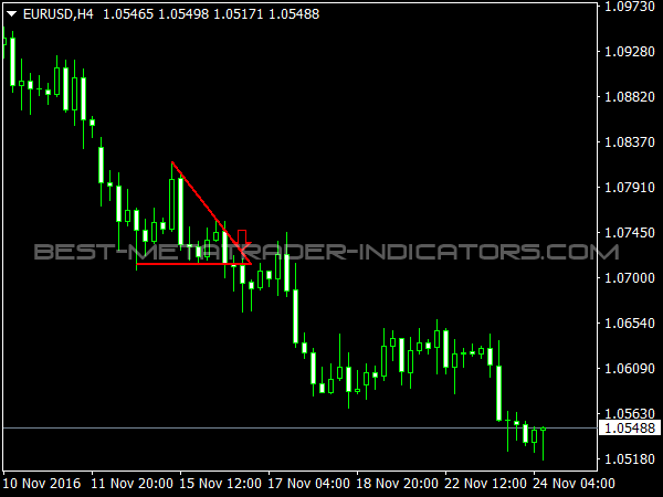 Breakout Pattern Indicator for MT4