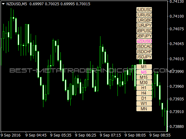 Markets & Time Frames Buttons for MetaTrader 4