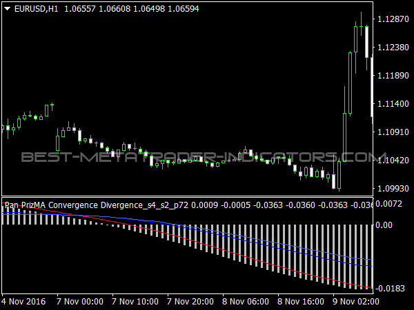 PrizeMA Convergence Divergence for MT4 Platform