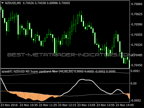 Super Passband Filter for MetaTrader 4 Software