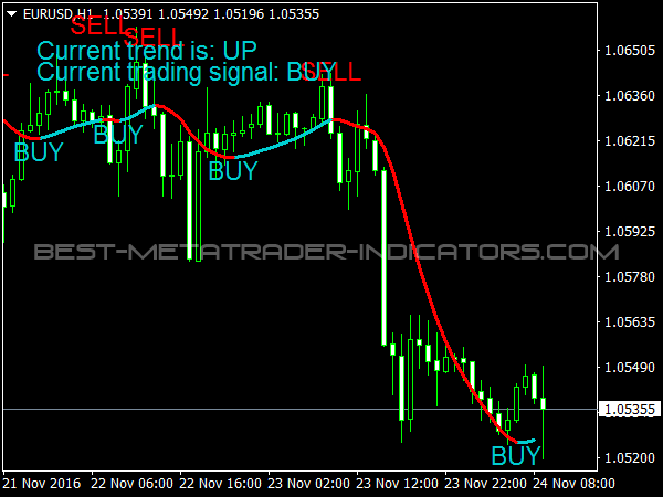 Trend Profit Signals Indicator for MT4