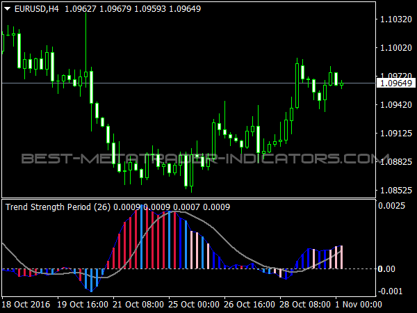 Trend Strength Indicator for MT4 Trading Software