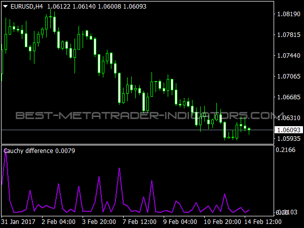 Cauchy Difference MetaTrader 4 Indicator