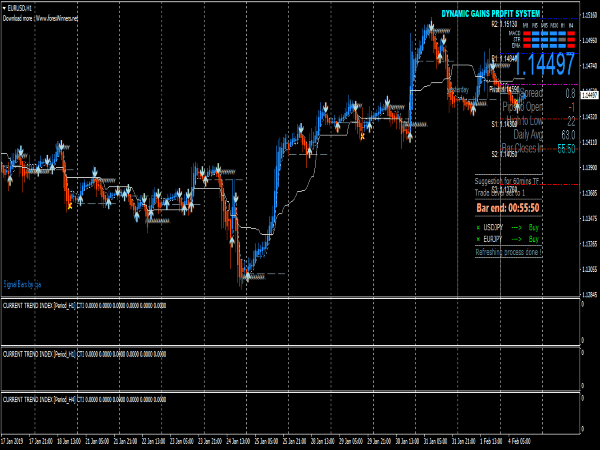 Dynamic Gains Trading System for MT4