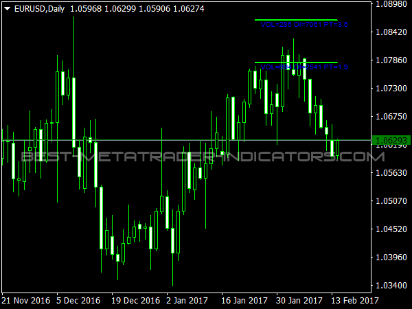 Levels for Options MT4 Indicator