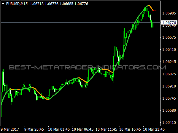 Double Exponential Smoothing for MetaTrader 4 Software