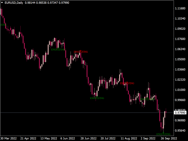 Engulfing Candle Indicator for MT4